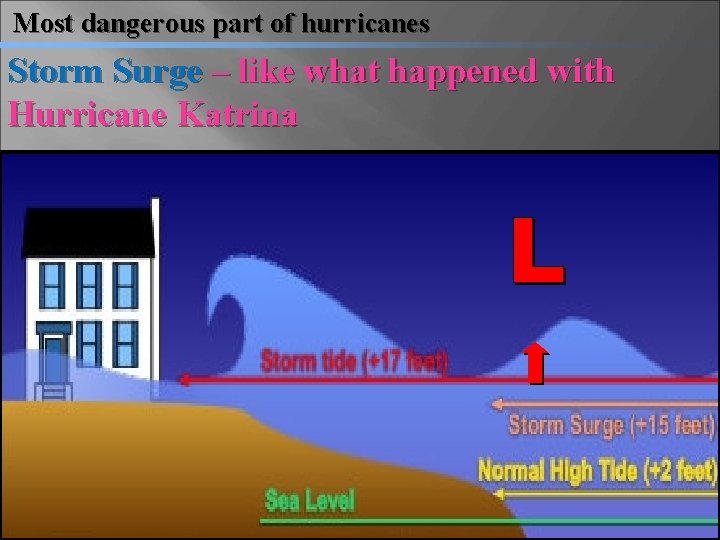 Most dangerous part of hurricanes Storm Surge – like what happened with Hurricane Katrina