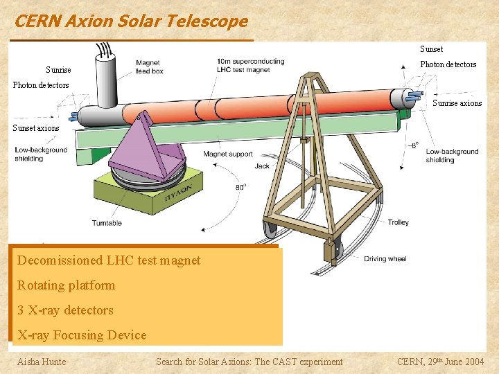 CERN Axion Solar Telescope Sunset Photon detectors Sunrise axions Sunset axions Decomissioned LHC test