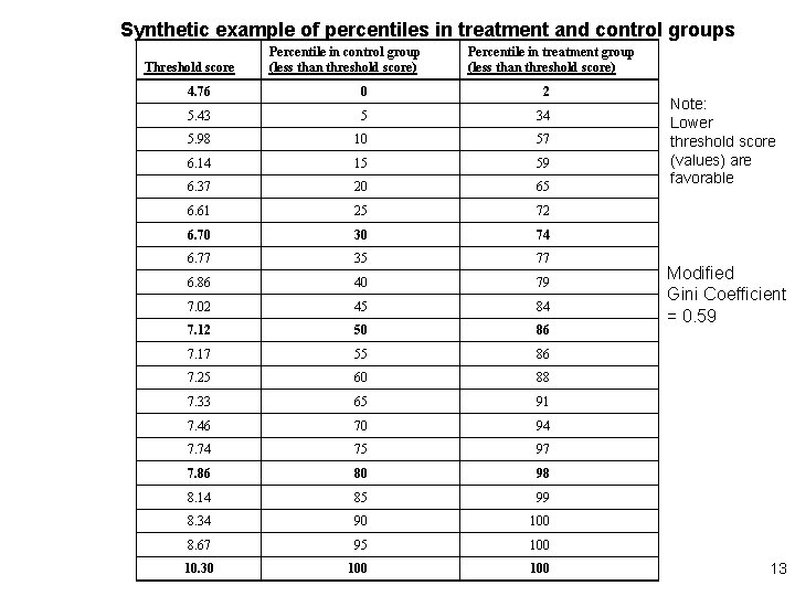 Synthetic example of percentiles in treatment and control groups Threshold score Percentile in control Synthetic example of percentiles in treatment and control groups Threshold score Percentile in control