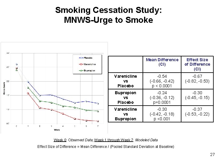 Smoking Cessation Study: MNWS-Urge to Smoke Mean Difference (CI) Effect Size of Difference (CI) Smoking Cessation Study: MNWS-Urge to Smoke Mean Difference (CI) Effect Size of Difference (CI)