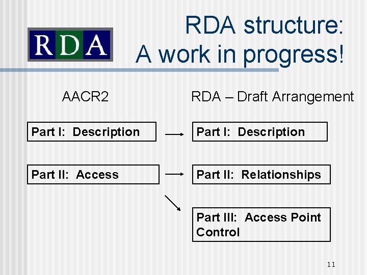RDA structure: A work in progress! AACR 2 RDA – Draft Arrangement Part I: