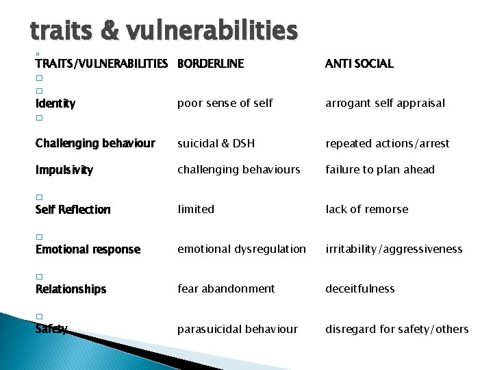 traits & vulnerabilities � TRAITS/VULNERABILITIES BORDERLINE � � Identity poor sense of self �