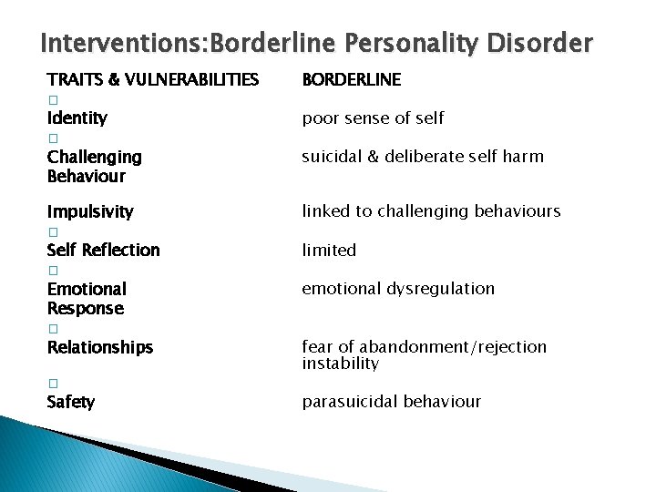 Interventions: Borderline Personality Disorder TRAITS & VULNERABILITIES � Identity � Challenging Behaviour Impulsivity �
