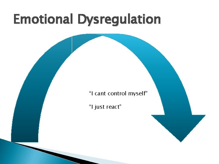 Emotional Dysregulation “I cant control myself” “I just react” 