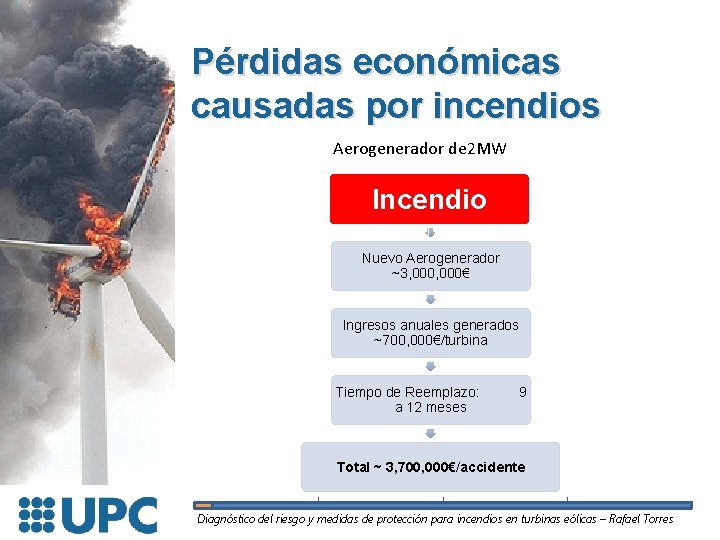 Pérdidas económicas causadas por incendios Aerogenerador de 2 MW Incendio Nuevo Aerogenerador ~3, 000€