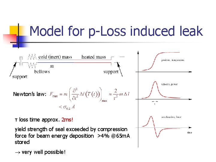 Model for p-Loss induced leak Newton’s law: τ loss time approx. 2 ms! yield