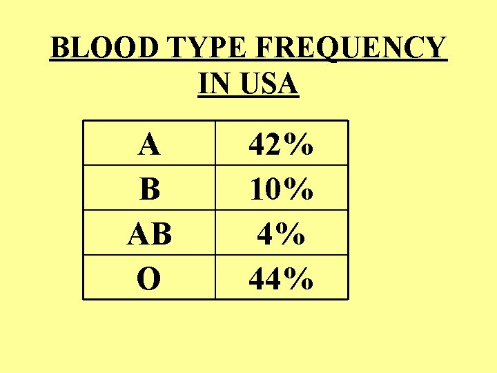 BLOOD TYPE FREQUENCY IN USA A B AB O 42% 10% 4% 44% 
