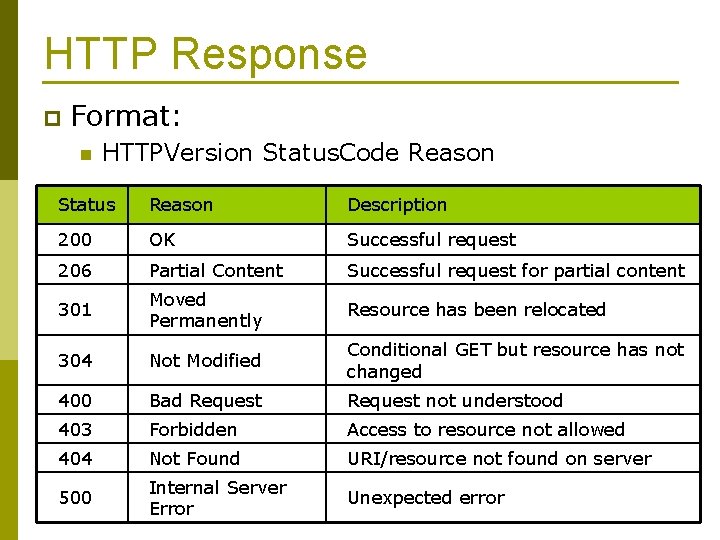 HTTP Response p Format: n HTTPVersion Status. Code Reason Status Reason Description 200 OK