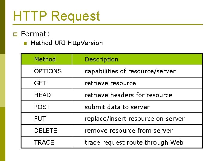 HTTP Request p Format: n Method URI Http. Version Method Description OPTIONS capabilities of