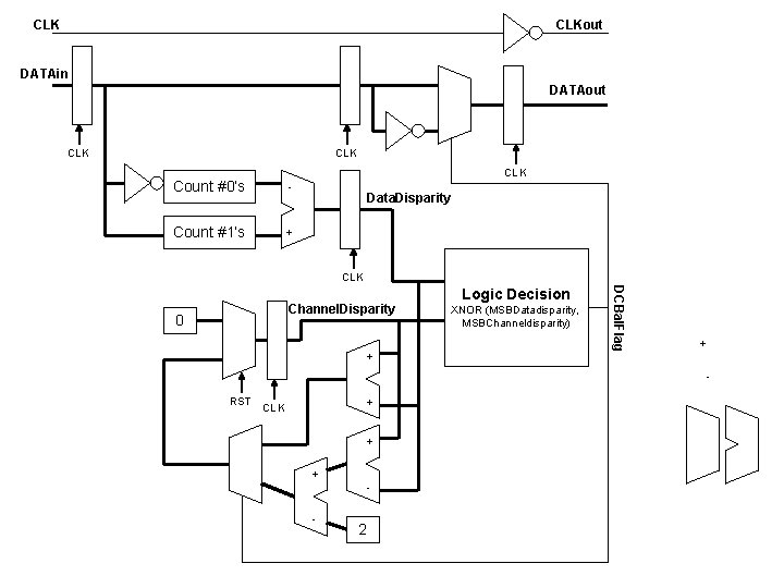 CLK CLKout DATAin DATAout CLK CLK Count #0’s - Count #1’s + Data. Disparity