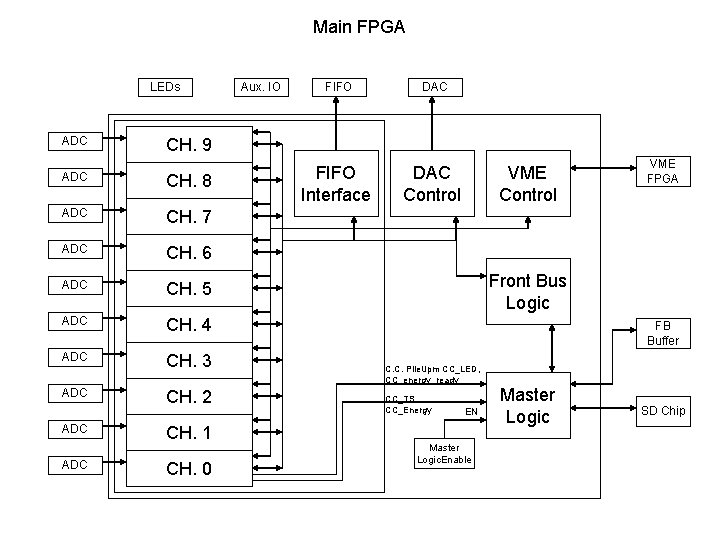 Main FPGA LEDs ADC CH. 8 ADC CH. 7 ADC CH. 6 ADC CH.