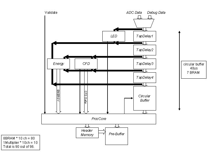 Validate ADC Data LED Debug Data Tap. Delay 1 Tap. Delay 2 Energy CFD