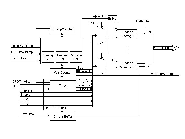 HMWr. Sel En. HM HMRd. Sel Data. Sel EN Pile. Up. Counter Header Memory