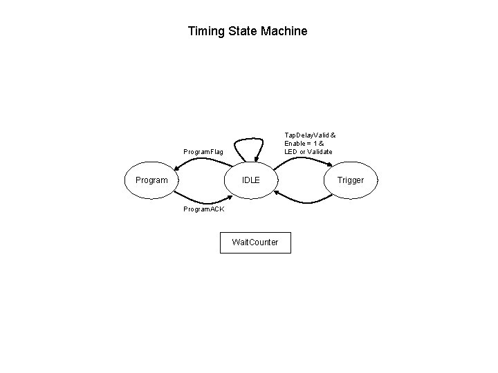 Timing State Machine Tap. Delay. Valid & Enable = 1 & LED or Validate