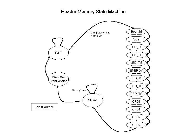 Header Memory State Machine Compute. Done & No. Pile. UP Board. Id Size LED_TS