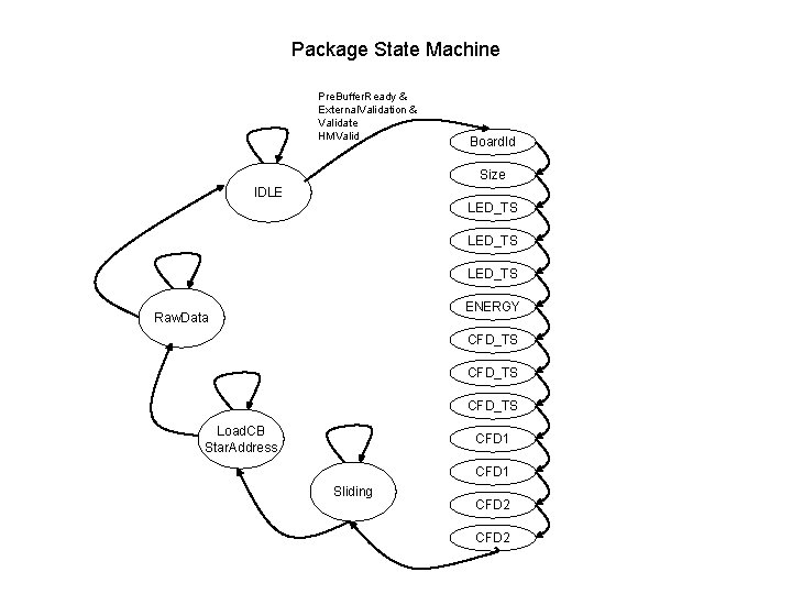 Package State Machine Pre. Buffer. Ready & External. Validation & Validate HMValid Board. Id