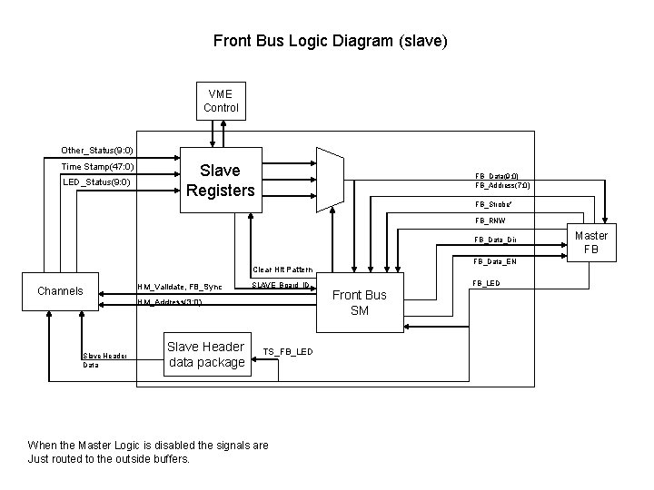 Front Bus Logic Diagram (slave) VME Control Other_Status(9: 0) Time Stamp(47: 0) LED_Status(9: 0)