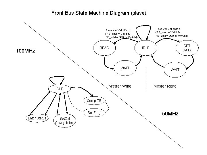 Front Bus State Machine Diagram (slave) Received. Valid. Cmd (FB_cmd = Valid & FB_add