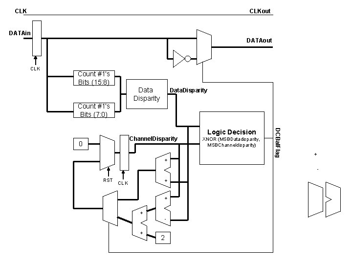 CLK CLKout DATAin DATAout CLK Count #1’s Bits (15: 8) Data Disparity Data. Disparity