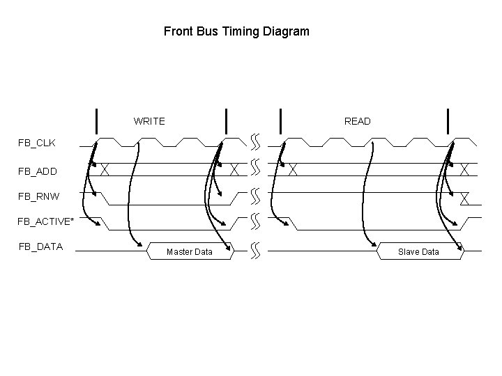 Front Bus Timing Diagram WRITE READ FB_CLK FB_ADD FB_RNW FB_ACTIVE* FB_DATA Master Data Slave