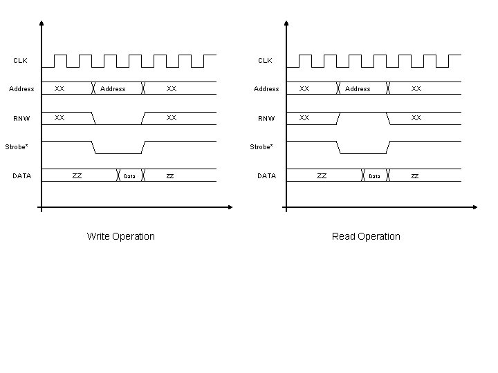 CLK Address XX RNW XX Address XX XX RNW XX Strobe* DATA Address XX