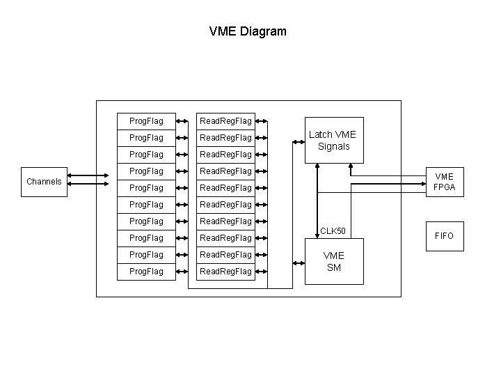 VME Diagram Channels Prog. Flag Read. Reg. Flag Prog. Flag Read. Reg. Flag Latch