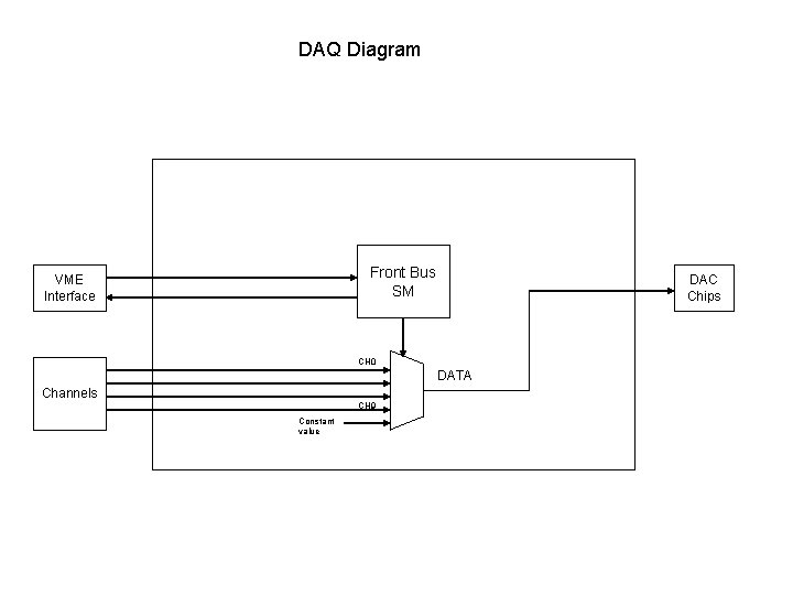 DAQ Diagram Front Bus SM VME Interface DAC Chips CH 0 DATA Channels CH