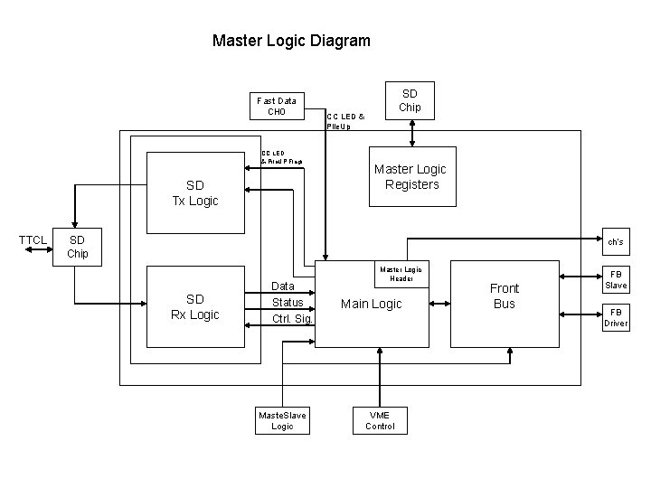 Master Logic Diagram Fast Data CH 0 CC LED & Pile. UP Flags SD