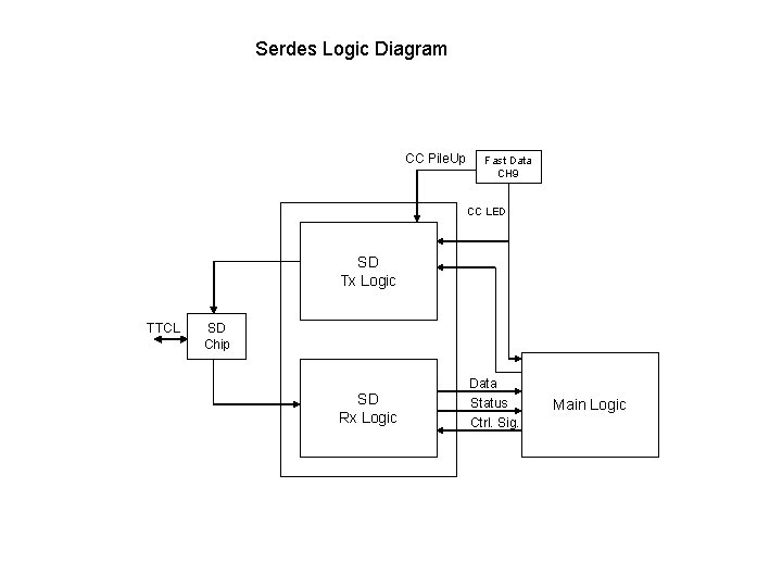 Serdes Logic Diagram CC Pile. Up Fast Data CH 9 CC LED SD Tx