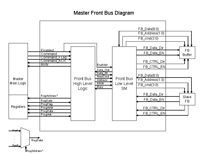 Master Front Bus Diagram FB_Data(9: 0) FB_Address(1: 0) FB_cmd(3: 0) FB_Data_Dir FB_Data_EN Enabled Command_FLag
