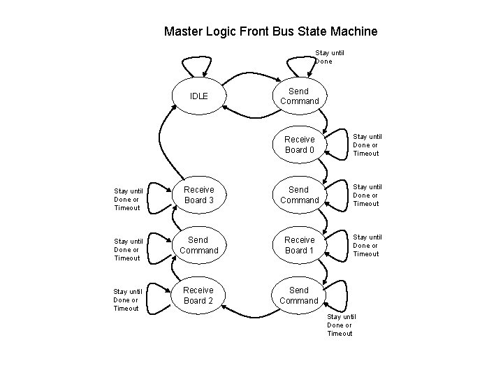 Master Logic Front Bus State Machine Stay until Done IDLE Send Command Receive Board