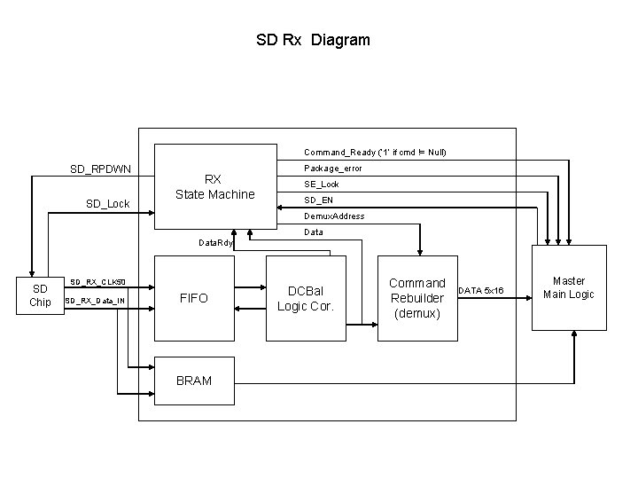 SD Rx Diagram Command_Ready (‘ 1’ if cmd != Null) SD_RPDWN SD_Lock RX State