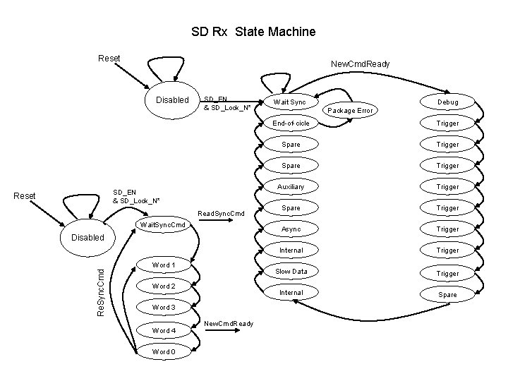 SD Rx State Machine Reset New. Cmd. Ready Disabled SD_EN & SD_Lock_N* Reset Read.