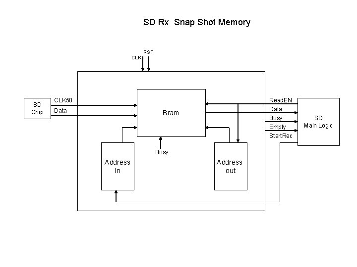 SD Rx Snap Shot Memory CLK SD Chip RST CLK 50 Data Read. EN