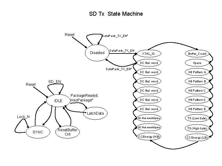 SD Tx State Machine Reset Data. Pack_TX_EN* Disabled Data. Pack_TX_EN* Reset SD_EN IDLE Package.