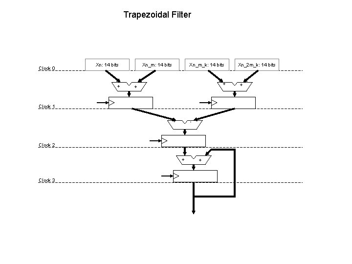 Trapezoidal Filter Clock 0 Xn: 14 bits + Xn_m: 14 bits Xn_m_k: 14 bits