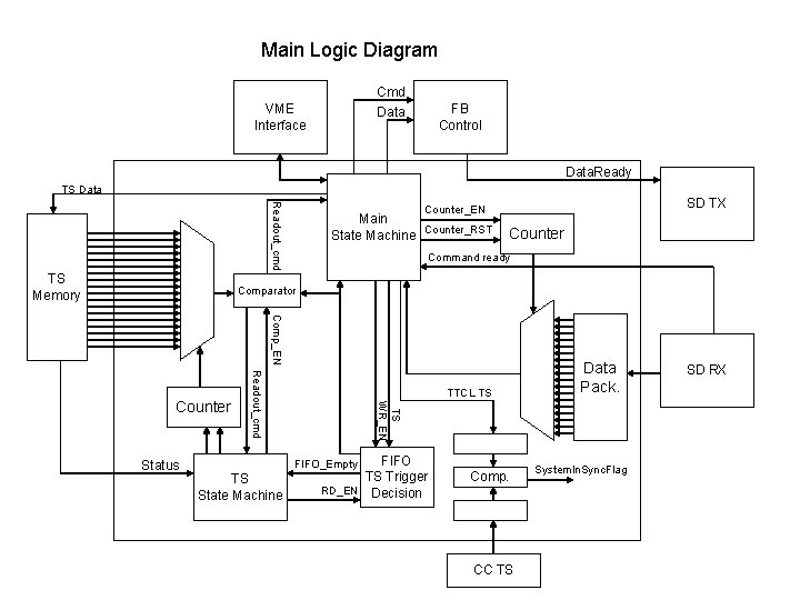 Main Logic Diagram Cmd Data VME Interface FB Control Data. Ready TS Data Readout_cmd