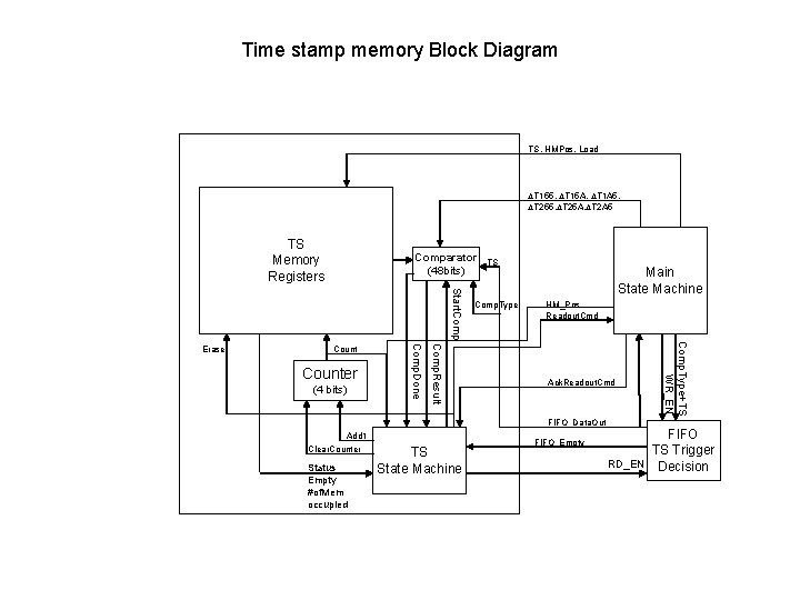 Time stamp memory Block Diagram TS, HMPos, Load T 155, T 15 A, T