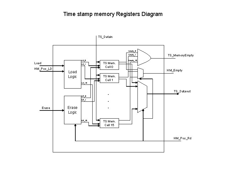Time stamp memory Registers Diagram TS_Datain Empty_0 Empty_1 LD_0 Load LD_1 HM_Pos_LD TS Mem.