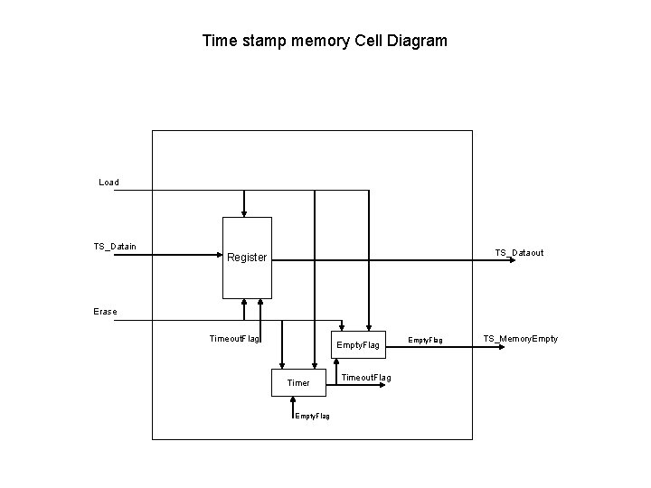 Time stamp memory Cell Diagram Load TS_Datain TS_Dataout Register Erase Timeout. Flag Empty. Flag