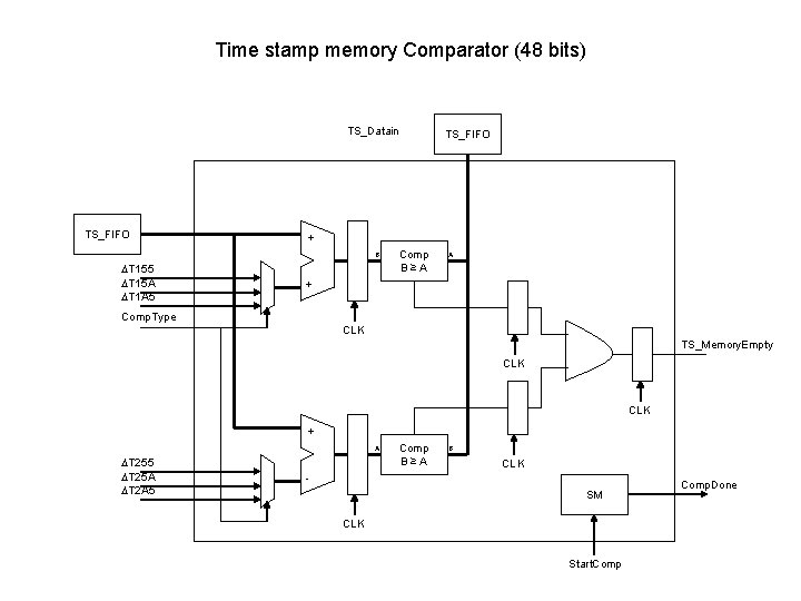 Time stamp memory Comparator (48 bits) TS_Datain TS_FIFO + B T 155 T 15