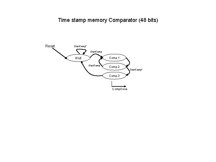 Time stamp memory Comparator (48 bits) Reset Start. Comp* Start. Comp 1 IDLE Start.