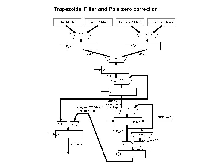 Trapezoidal Filter and Pole zero correction Xn: 14 bits Xn_m: 14 bits + Xn_m_k: