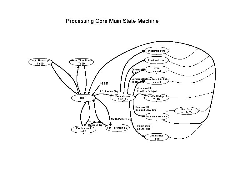 Processing Core Main State Machine Imperative Sync Check Slaves sync To SD Front end