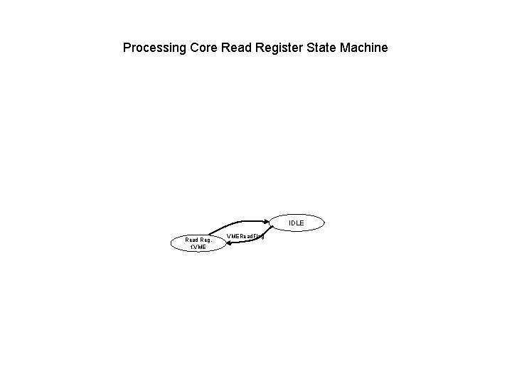 Processing Core Read Register State Machine IDLE Read Reg. f. VMERead. Flag 