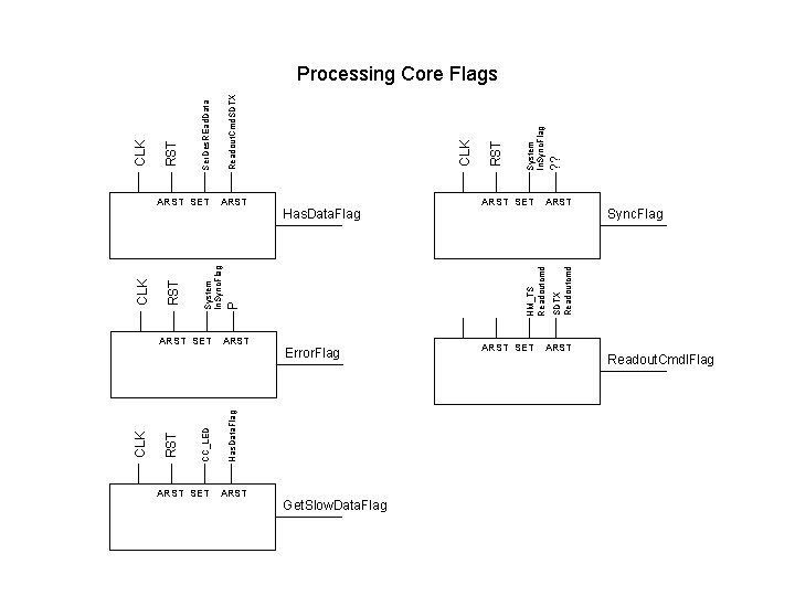 ARST SET ARST Error. Flag Get. Slow. Data. Flag ARST SET ? ? System