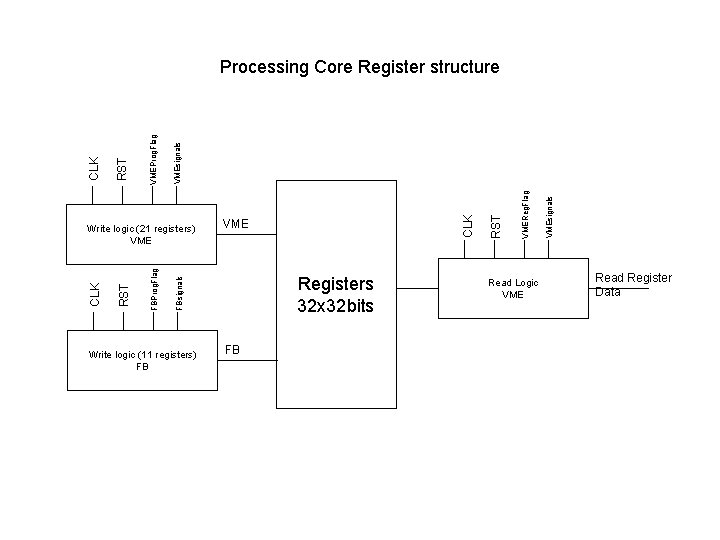 Registers 32 x 32 bits Write logic (11 registers) FB FB Read Logic VMEsignals