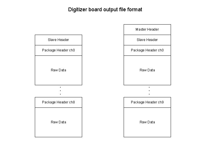Digitizer board output file format Master Header Slave Header Package Header ch 0 Raw