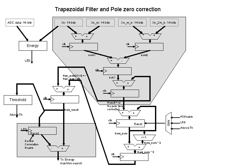 Trapezoidal Filter and Pole zero correction ADC data: 14 bits Xn: 14 bits +