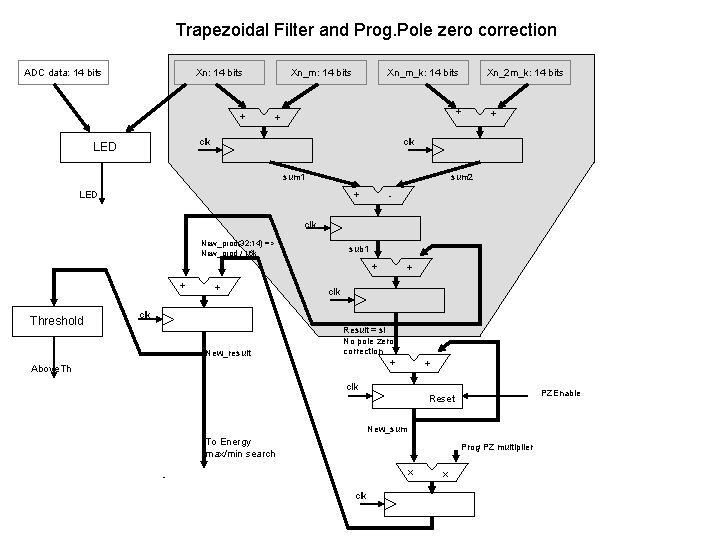 Trapezoidal Filter and Prog. Pole zero correction ADC data: 14 bits Xn: 14 bits